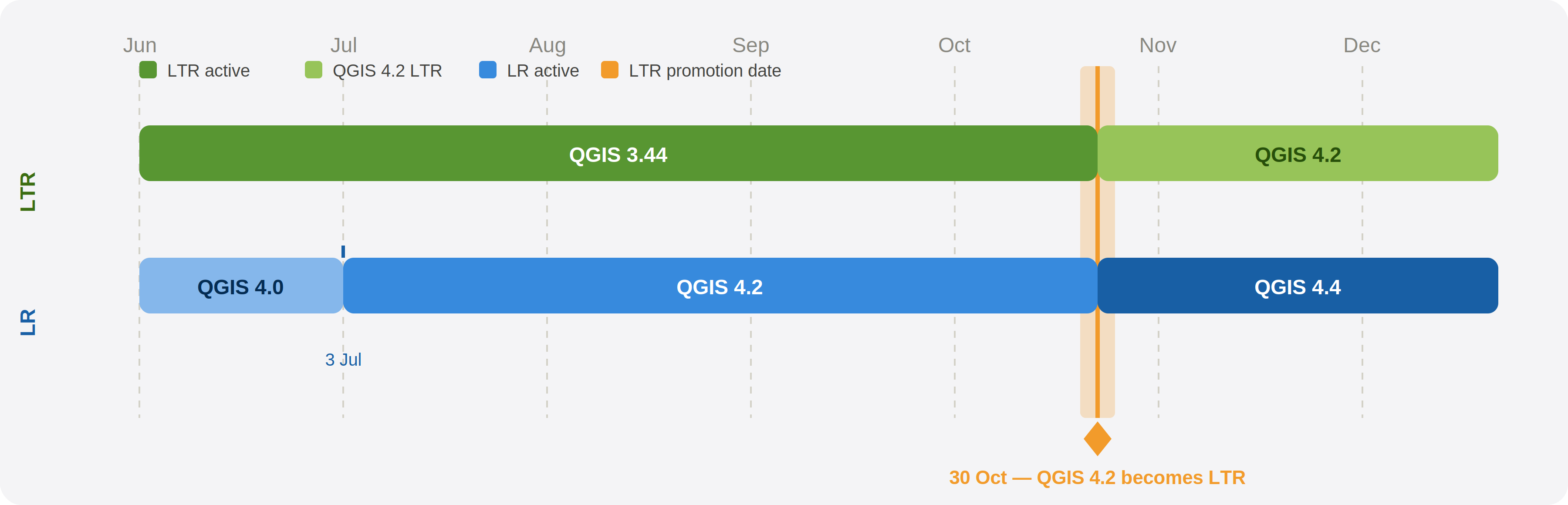 LTR Roadmap